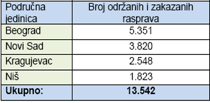  Uvećajte tabelu 