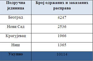  Увећајте табелу 