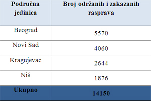  Uvećajte tabelu 