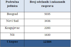  Uvećajte tabelu 