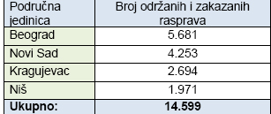  Uvećajte tabelu 