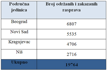  Uvećajte tabelu 