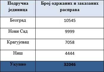  Jaвне расправе одржане и заказане у Агенцији за реституцију 