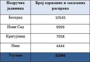  Jaвне расправе одржане и заказане у Агенцији за реституцију 