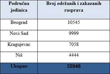  Javne rasprave održane i zakazane u Agenciji za restituciju 