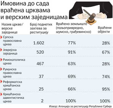  Црквама враћено 90 одсто одузете имовине 