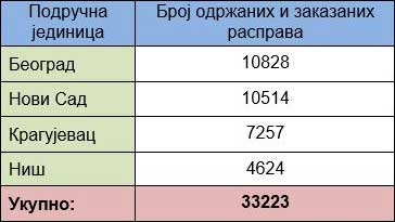  Jaвне расправе одржане и заказане у Агенцији за реституцију 