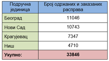  Jaвне расправе одржане и заказане у Агенцији за реституцију 