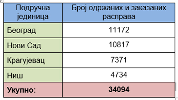  Jaвне расправе одржане и заказане у Агенцији за реституцију 