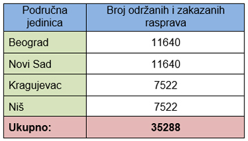  Javne rasprave održane i zakazane u Agenciji za restituciju 