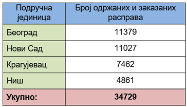  Jaвне расправе одржане и заказане у Агенцији за реституцију 