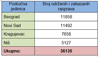  Javne rasprave održane i zakazane u Agenciji za restituciju 