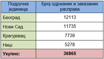  Jaвне расправе одржане и заказане у Агенцији за реституцију 