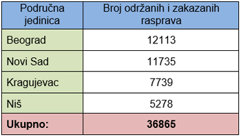  Javne rasprave održane i zakazane u Agenciji za restituciju 