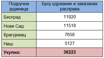  Jaвне расправе одржане и заказане у Агенцији за реституцију 