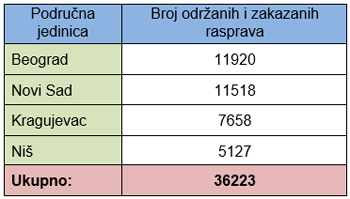  Javne rasprave održane i zakazane u Agenciji za restituciju 