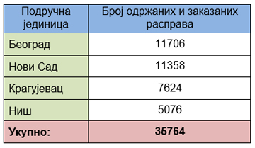  Jaвне расправе одржане и заказане у Агенцији за реституцију 