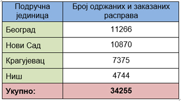  Jaвне расправе одржане и заказане у Агенцији за реституцију 