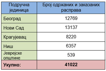  Jaвне расправе одржане и заказане у Агенцији за реституцију 