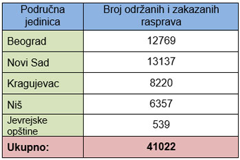  Javne rasprave održane i zakazane u Agenciji za restituciju 