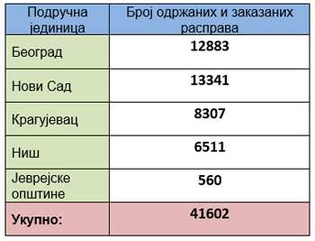  Jaвне расправе одржане и заказане у Агенцији за реституцију 