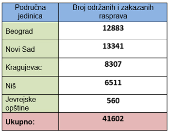  Javne rasprave održane i zakazane u Agenciji za restituciju 