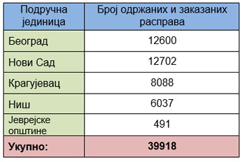  Jaвне расправе одржане и заказане у Агенцији за реституцију 