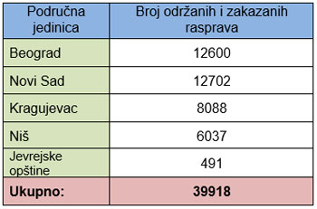  Javne rasprave održane i zakazane u Agenciji za restituciju 