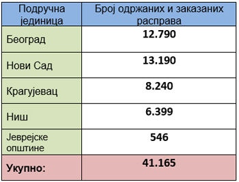  Jaвне расправе одржане и заказане у Агенцији за реституцију 