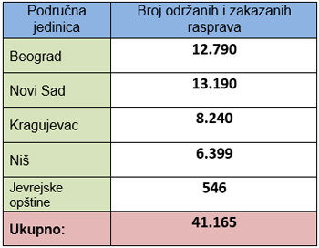  Javne rasprave održane i zakazane u Agenciji za restituciju 