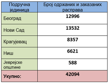  Jaвне расправе одржане и заказане у Агенцији за реституцију 