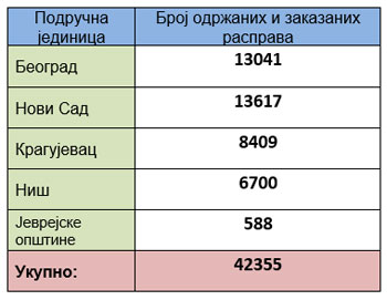  Jaвне расправе одржане и заказане у Агенцији за реституцију 