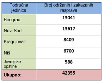  Javne rasprave održane i zakazane u Agenciji za restituciju 