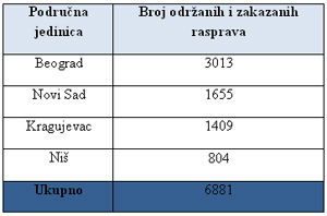  Uvećajte tabelu 