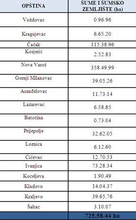  Vraćene šume i šumsko zemljište