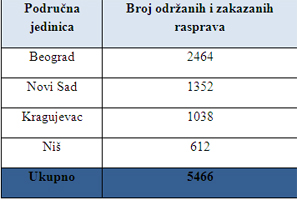  Uvećajte tabelu 