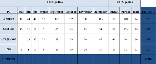  Uvećajte tabelu 