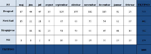  Uvećajte tabelu 