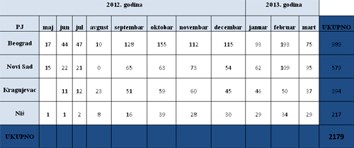  Uvećajte tabelu 