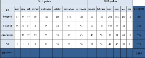  Uvećajte tabelu 