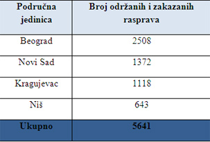  Uvećajte tabelu 