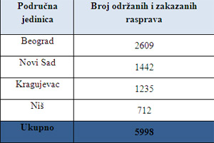  Uvećajte tabelu 