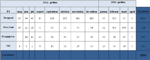  Uvećajte tabelu 