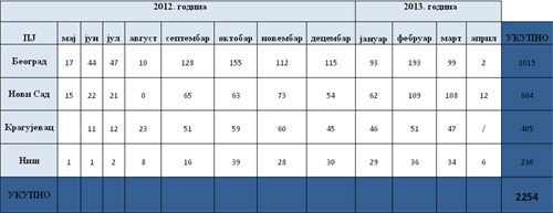  Увећајте табелу 