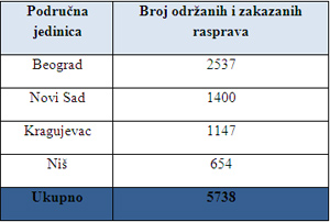  Uvećajte tabelu 