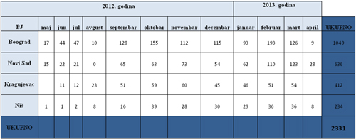  Uvećajte tabelu 