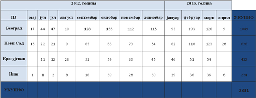  Увећајте табелу 