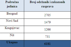  Uvećajte tabelu 