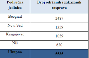  Uvećajte tabelu 