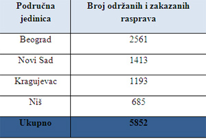  Uvećajte tabelu 